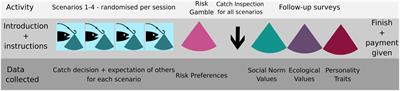 Me and My Behavior: An Experiment on Individual Characteristics and Compliance Behavior in Recreational Fishing